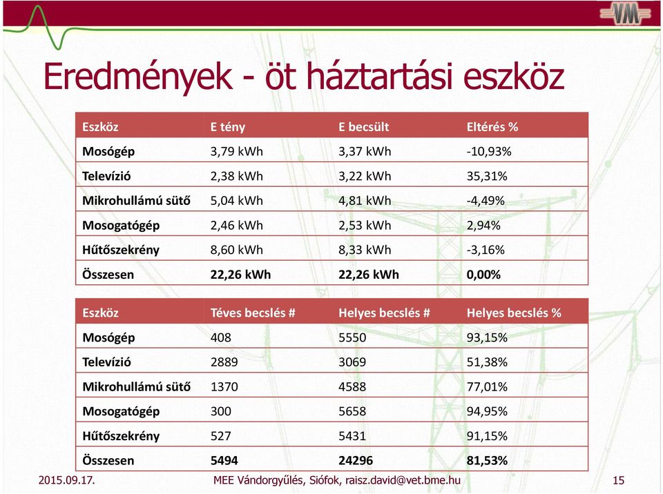 Összesen 22,26 kwh 22,26 kwh 0,00% Eszköz Téves becslés # Helyes becslés # Helyes becslés % Mosógép 408 5550 93,15% Televízió