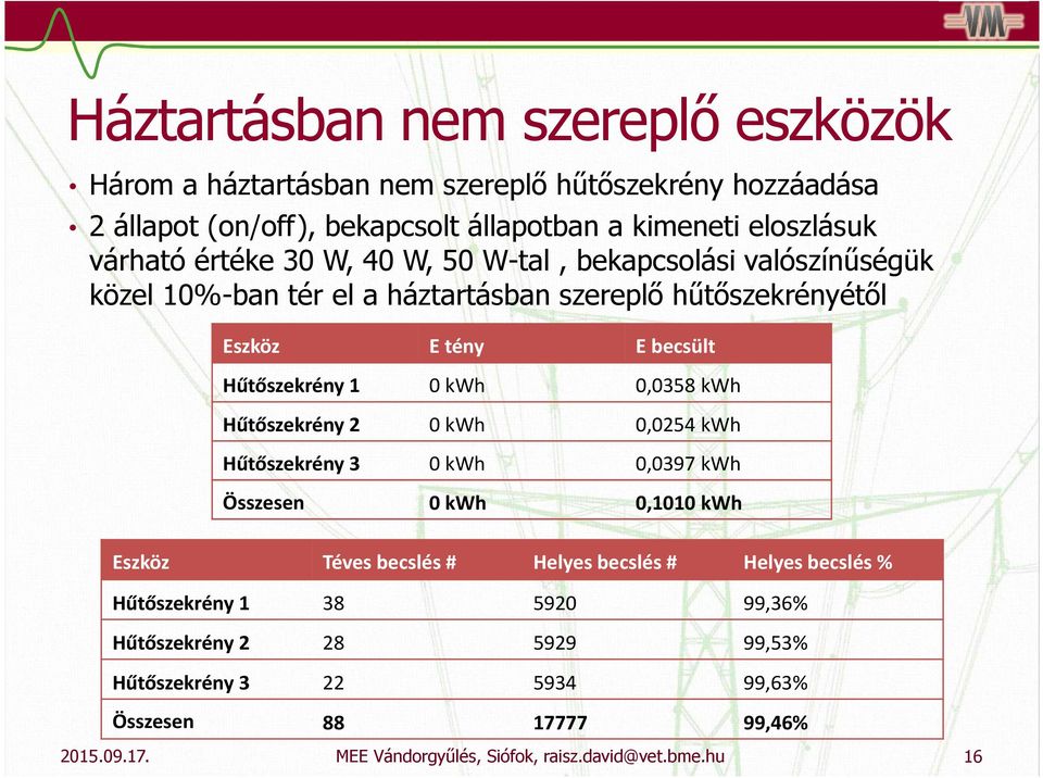 tény E becsült Hűtőszekrény 1 0 kwh 0,0358 kwh Hűtőszekrény 2 0 kwh 0,0254 kwh Hűtőszekrény 3 0 kwh 0,0397 kwh Összesen 0 kwh 0,1010 kwh Eszköz Téves