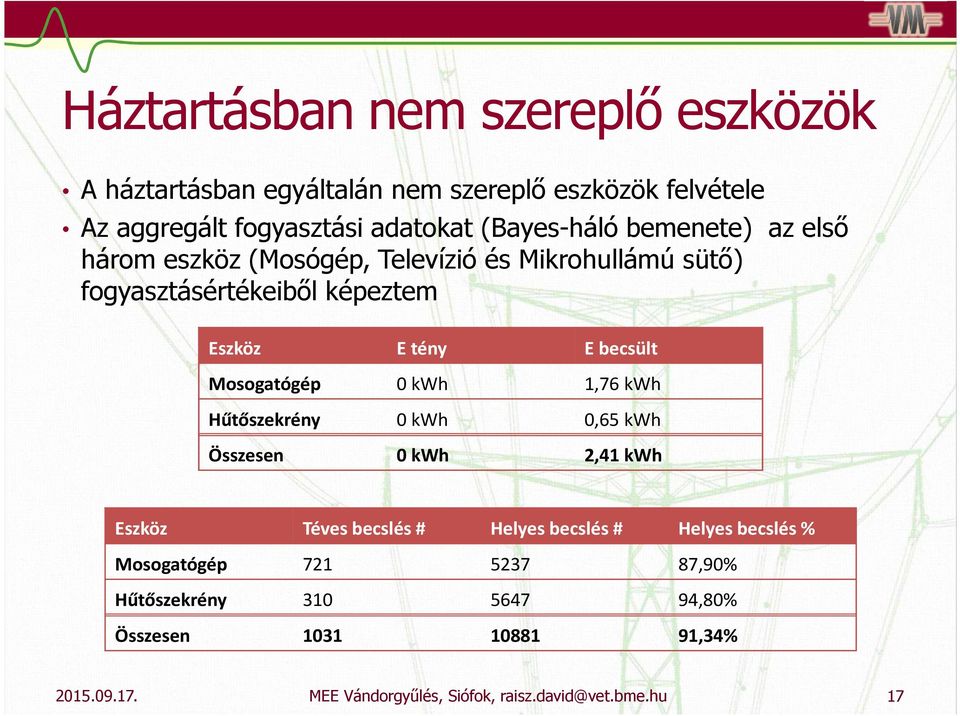 képeztem Eszköz E tény E becsült Mosogatógép 0 kwh 1,76 kwh Hűtőszekrény 0 kwh 0,65 kwh Összesen 0 kwh 2,41 kwh Eszköz