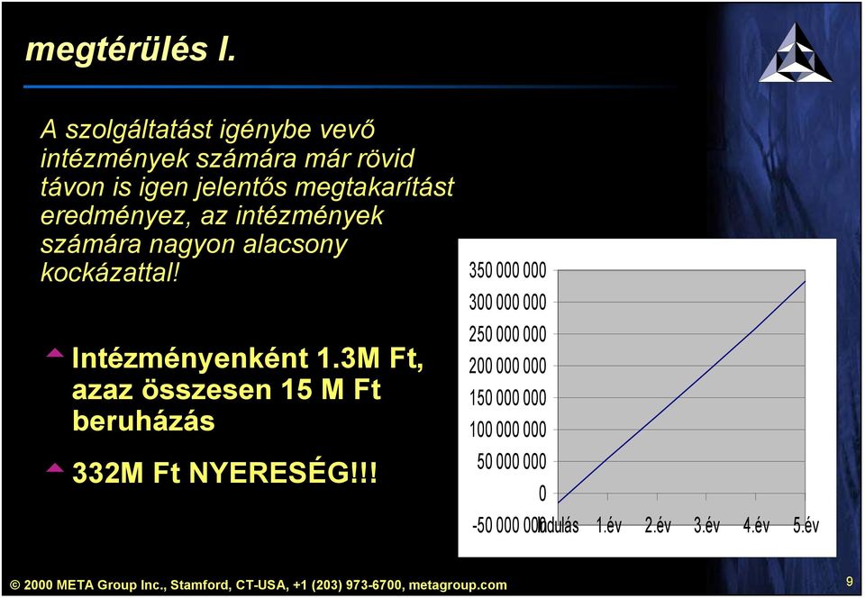 intézmények számára nagyon alacsony kockázattal! Intézményenként 1.