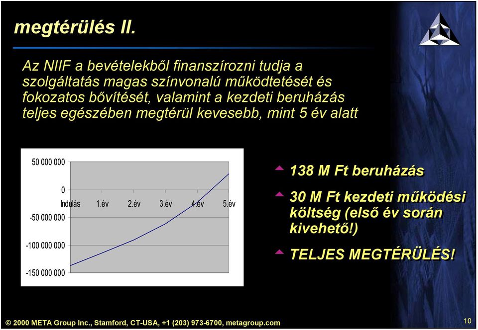 valamint a kezdeti beruházás teljes egészében megtérül kevesebb, mint 5 év alatt 50 000 000 0 Indulás 1.év 2.év 3.