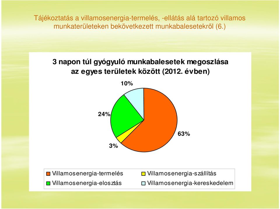 ) 3 napon túl gyógyuló munkabalesetek megoszlása az egyes területek között (2012.