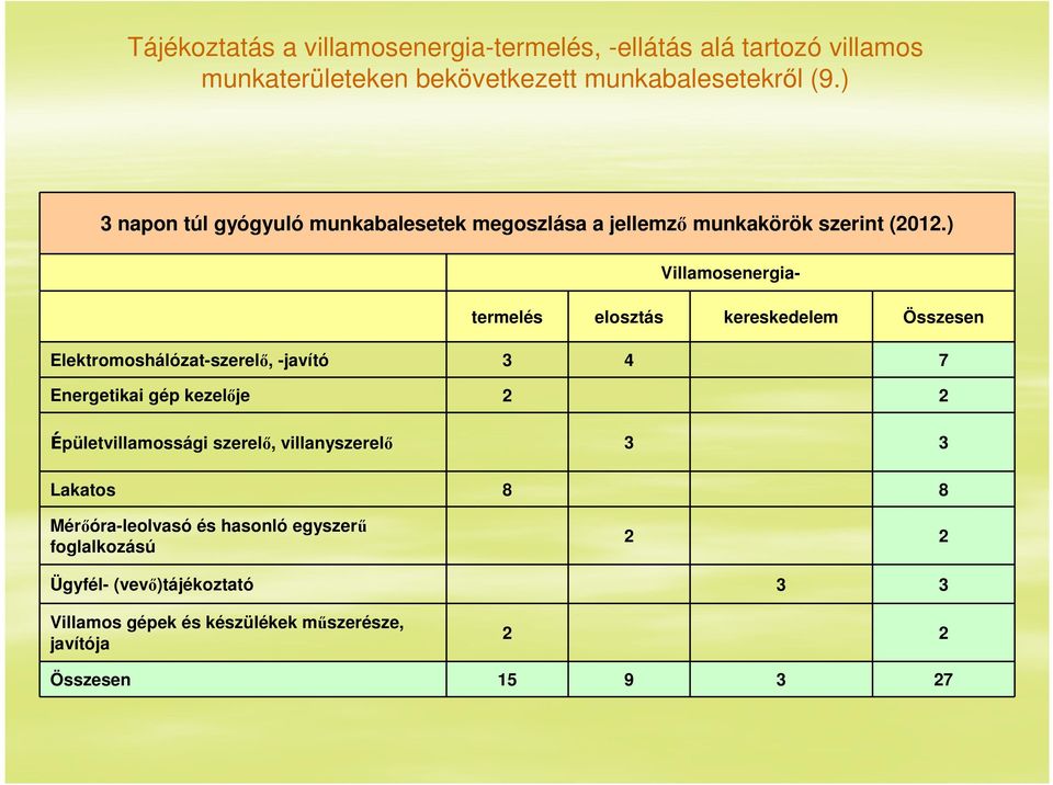 ) Villamosenergiatermelés elosztás kereskedelem Összesen Elektromoshálózat-szerelő, -javító 3 4 7 Energetikai gép kezelője 2 2