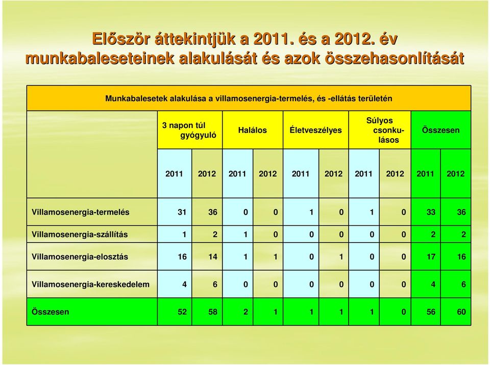 területén 3 napon túl gyógyuló Halálos Életveszélyes Súlyos csonkulásos Összesen 2011 2012 2011 2012 2011 2012 2011 2012 2011 2012