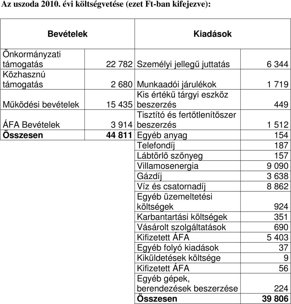 1 719 Kis értékő tárgyi eszköz Mőködési bevételek 15 435 beszerzés 449 Tisztító és fertıtlenítıszer beszerzés 1 512 ÁFA Bevételek 3 914 Összesen 44 811 Egyéb anyag 154