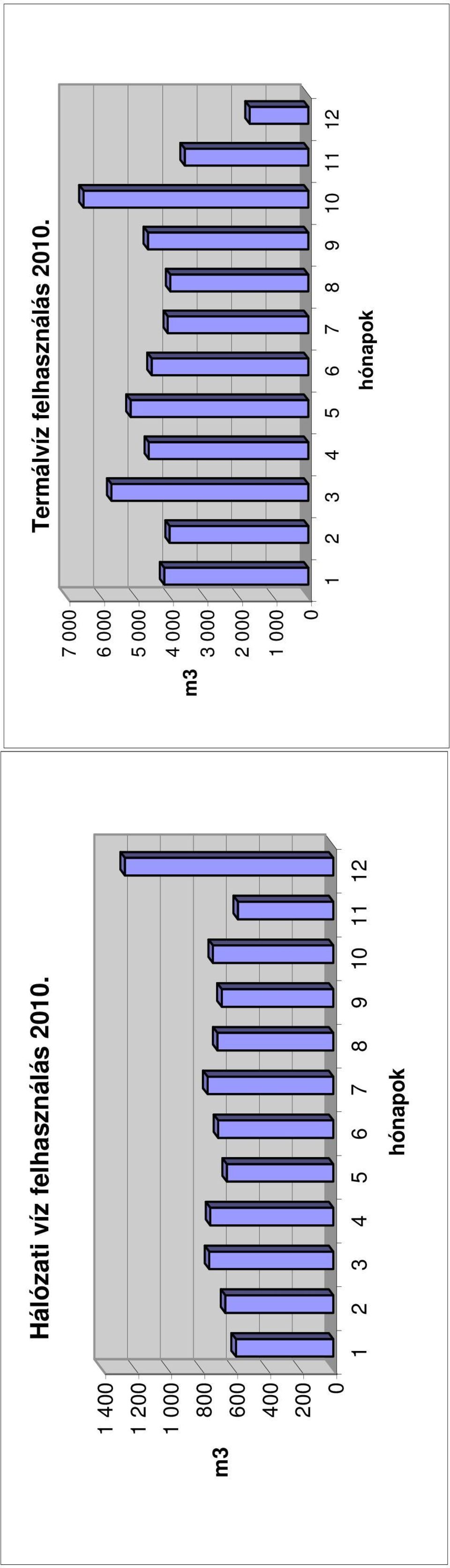 1 2 3 4 5 6 7 8 9 10 11 12 hónapok m3 7 000 6 000 5