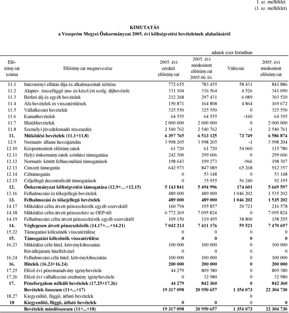 1 Intézményi ellátás díja és alkalma 772 655 783 455 58 431 841 886 11.2 Alaptev. összefüggő áru- és készl.ért.szolg. 331 104 336 564 4 526 341 090 11.