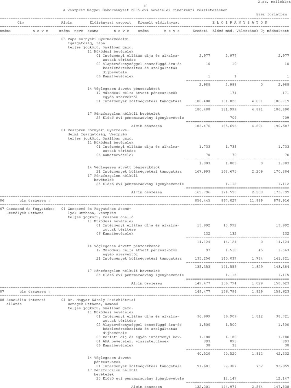 Igazgatóság, Pápa 01 Intézményi ellátás díja és alkalma- 2.977 2.977 2.977 02 Alaptevékenységgel összefüggő áru-és 10 10 10 06 Kamat 1 1 1 2.988 2.988 0 2.