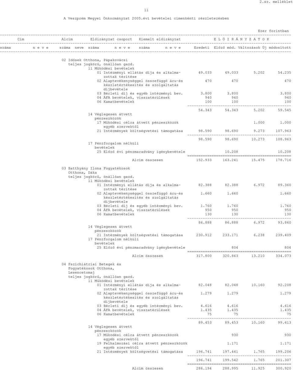 Intézményi ellátás díja és alkalma- 49.033 49.033 5.202 54.235 02 Alaptevékenységgel összefüggő áru-és 470 470 470 03 Bérleti díj és egyéb intézményi bev. 3.800 3.