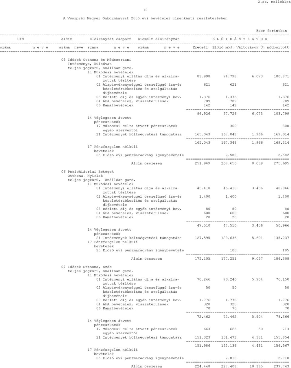 Intézménye, Külsővat 01 Intézményi ellátás díja és alkalma- 83.998 94.798 6.073 100.871 02 Alaptevékenységgel összefüggő áru-és 621 621 621 03 Bérleti díj és egyéb intézményi bev. 1.376 1.