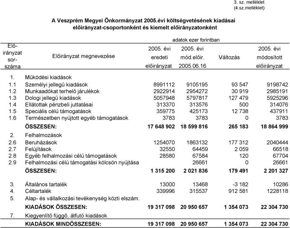 2 Munkaadókat terhelő járulékok 2922914 2954272 30 919 2985191 1.3 Dologi jellegű kiadások 5057948 5797817 127 479 5925296 1.4 Ellátottak pénzbeli juttatásai 313370 313576 500 314076 1.