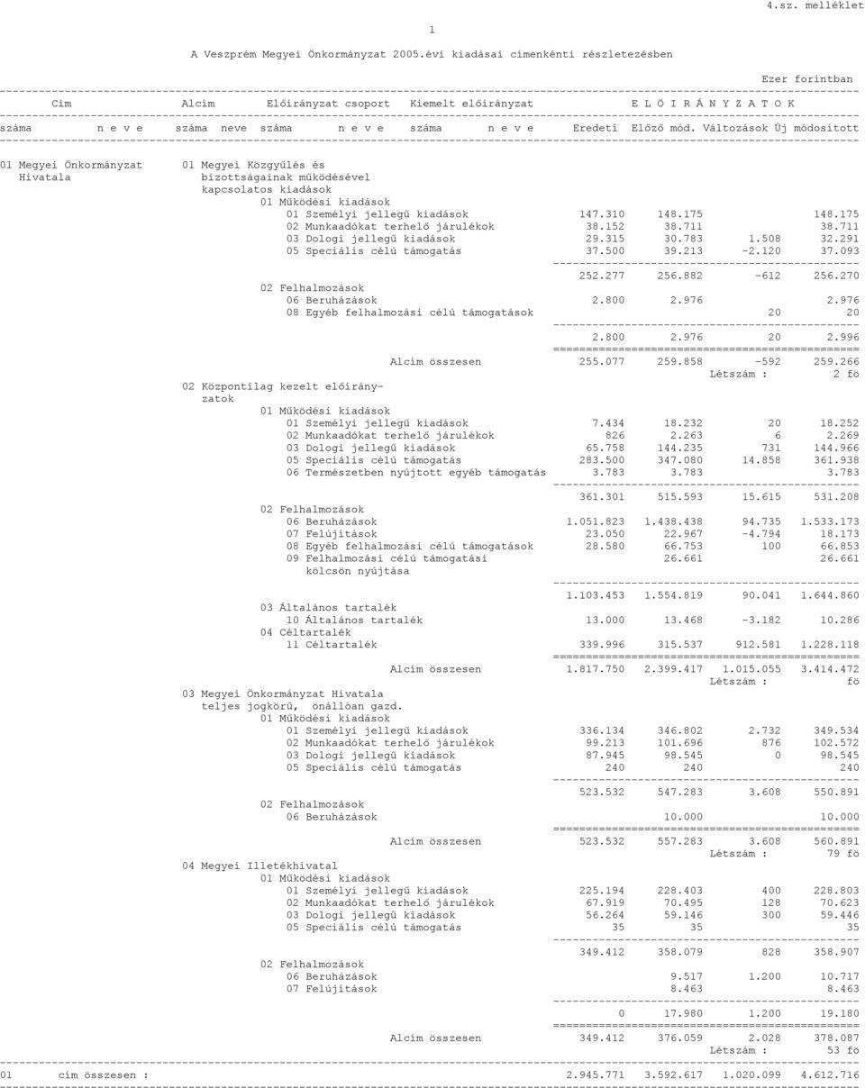 és Hivatala bizottságainak működésével kapcsolatos kiadások 01 Személyi jellegű kiadások 147.310 148.175 148.175 02 Munkaadókat terhelő járulékok 38.152 38.711 38.711 03 Dologi jellegű kiadások 29.