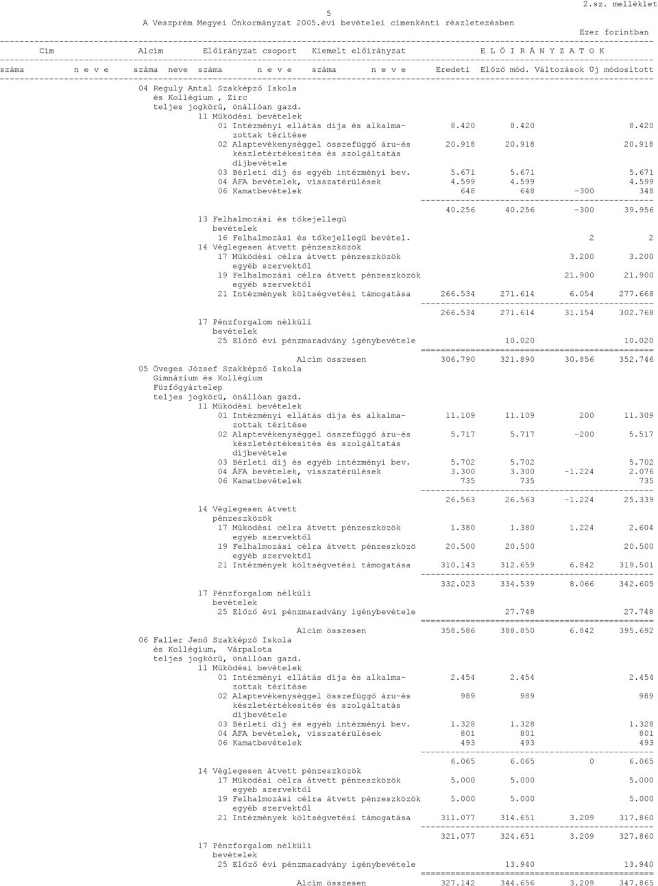 Kollégium, Zirc 01 Intézményi ellátás díja és alkalma- 8.420 8.420 8.420 02 Alaptevékenységgel összefüggő áru-és 20.918 20.918 20.918 03 Bérleti díj és egyéb intézményi bev. 5.671 5.