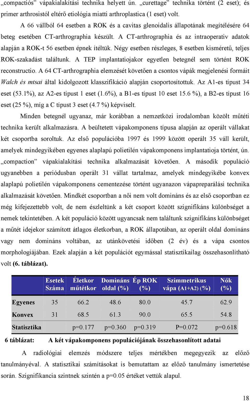 A CT-arthrographia és az intraoperativ adatok alapján a ROK-t 56 esetben épnek ítéltük. Négy esetben részleges, 8 esetben kisméretű, teljes ROK-szakadást találtunk.