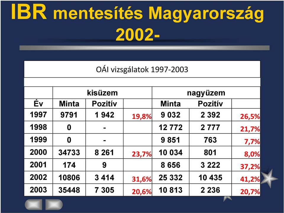 21,7% 1999 0-9 851 763 7,7% 2000 34733 8 261 23,7% 10 034 801 8,0% 2001 174 9 8 656 3