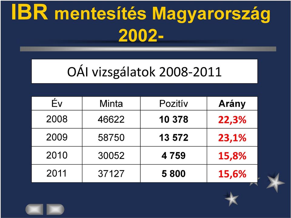 Arány 2008 46622 10 378 22,3% 2009 58750 13