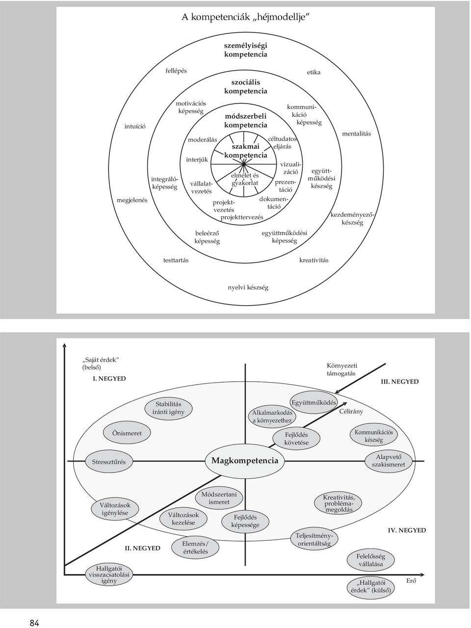 készség Saját érdek (belső) I. NEGYED Környezeti támogatás III.