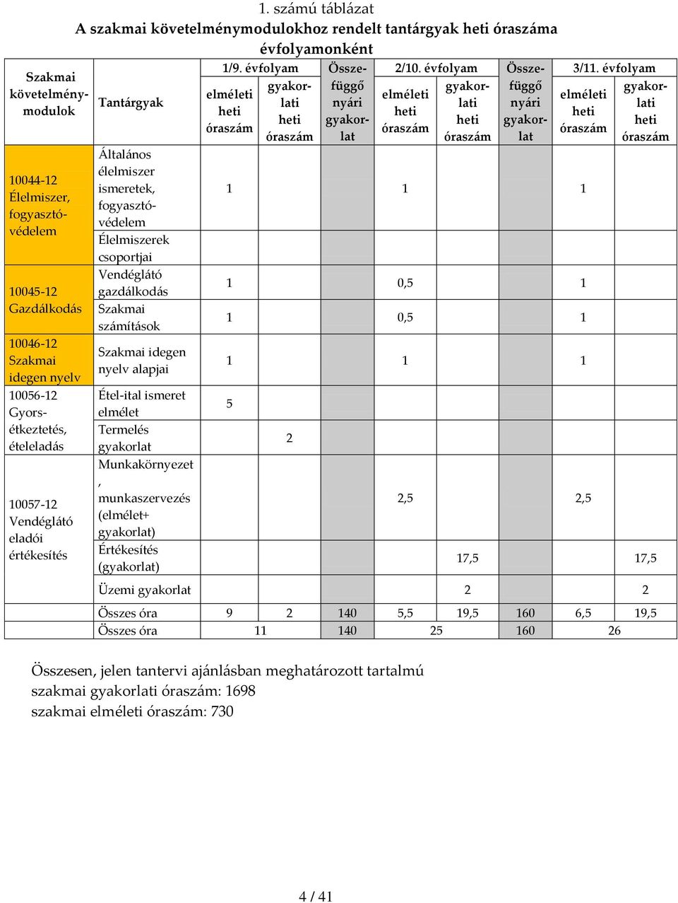 gazdálkodás Szakmai számítások Szakmai idegen nyelv alapjai Étel-ital ismeret elmélet Termelés gyakorlat Munkakörnyezet, munkaszervezés (elmélet+ gyakorlat) Értékesítés (gyakorlat) 1/9.