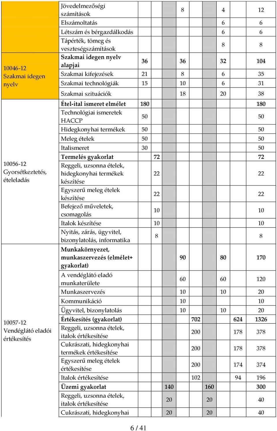 Technológiai ismeretek HACCP 50 50 Hidegkonyhai termékek 50 50 Meleg ételek 50 50 Italismeret 30 50 Termelés gyakorlat 72 72 Reggeli, uzsonna ételek, hidegkonyhai termékek készítése Egyszerű meleg