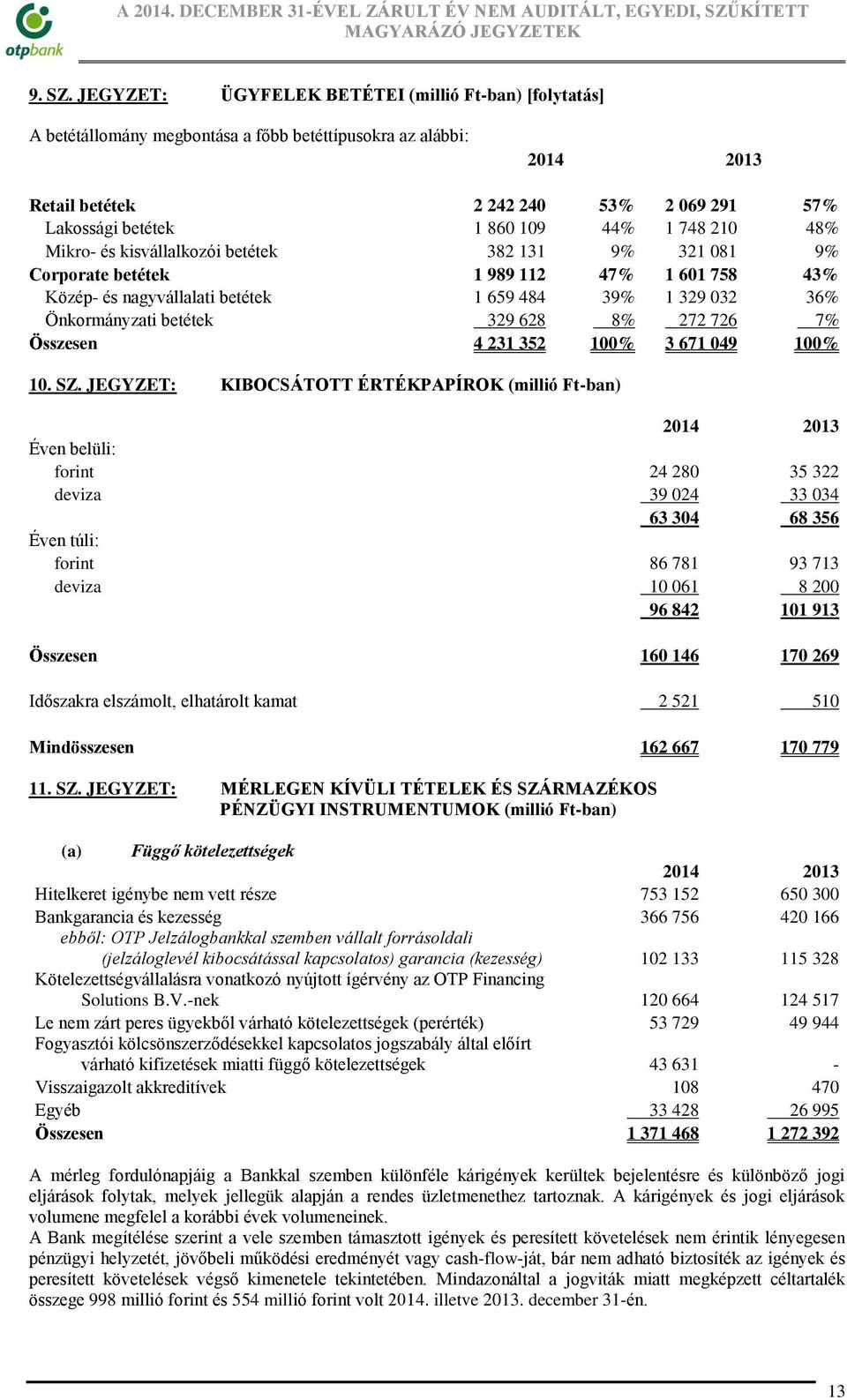 48% Mikro- és kisvállalkozói betétek 382 131 9% 321 081 9% Corporate betétek 1 989 112 47% 1 601 758 43% Közép- és nagyvállalati betétek 1 659 484 39% 1 329 032 36% Önkormányzati betétek 329 628 8%