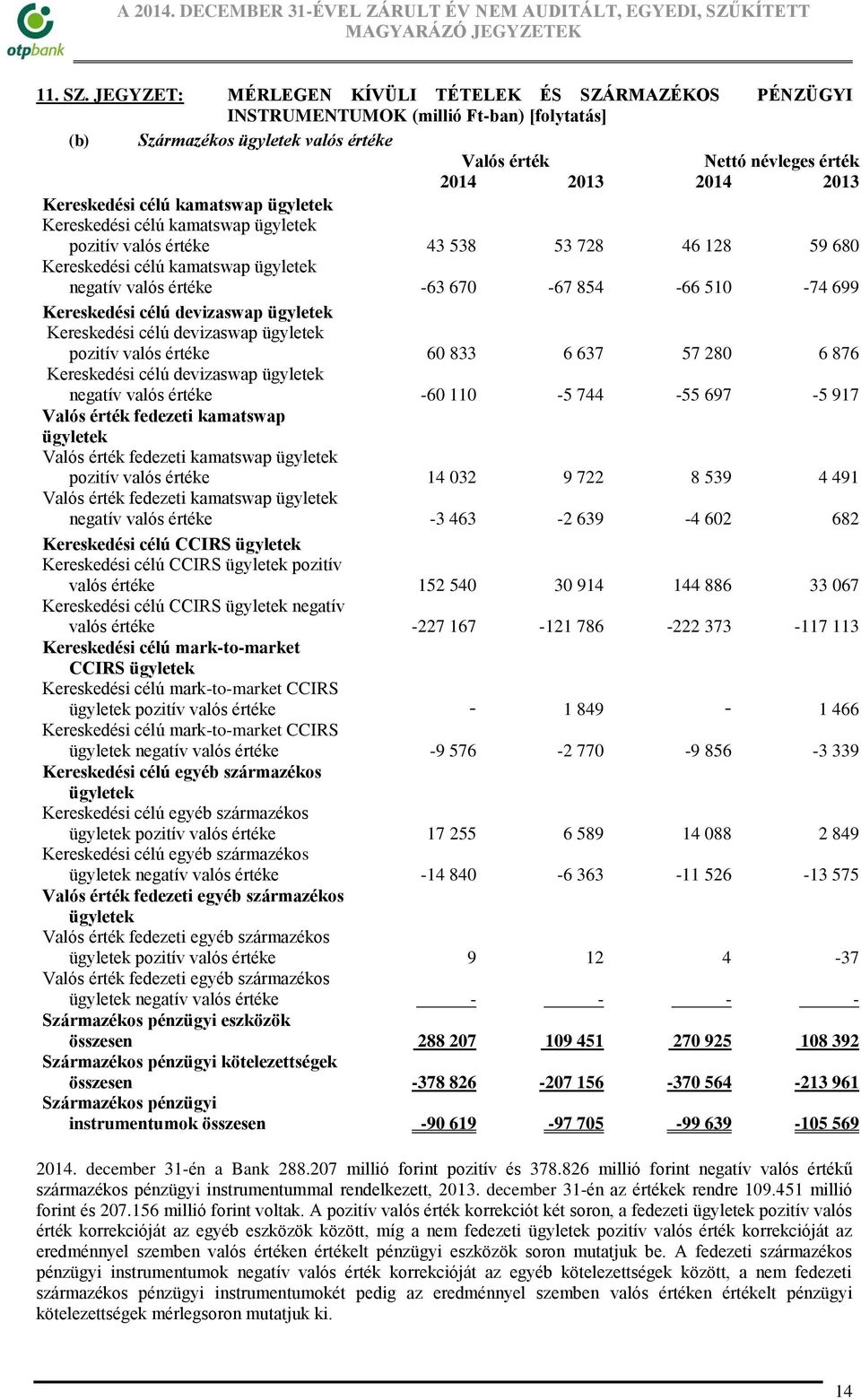 ügyletek Kereskedési célú kamatswap ügyletek pozitív valós értéke 43 538 53 728 46 128 59 680 Kereskedési célú kamatswap ügyletek negatív valós értéke -63 670-67 854-66 510-74 699 Kereskedési célú