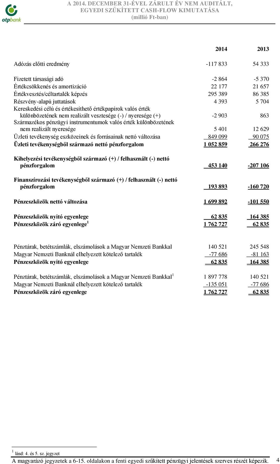 22 177 21 657 Értékvesztés/céltartalék képzés 295 389 86 385 Részvény-alapú juttatások 4 393 5 704 Kereskedési célú és értékesíthető értékpapírok valós érték különbözetének nem realizált vesztesége