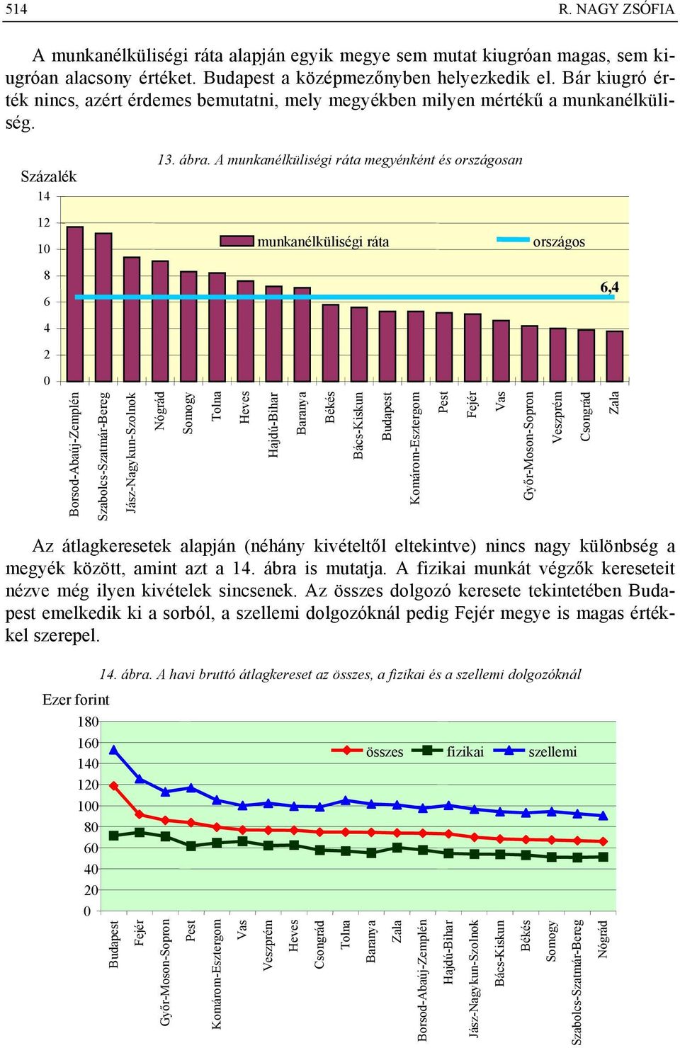 A munkanélküliségi ráta megyénként és országosan munkanélküliségi ráta országos 8 6 6,4 4 2 Borsod-Abaúj-Zemplén Szabolcs-Szatmár-Bereg Jász-Nagykun-Szolnok Nógrád Somogy Tolna Heves Hajdú-Bihar