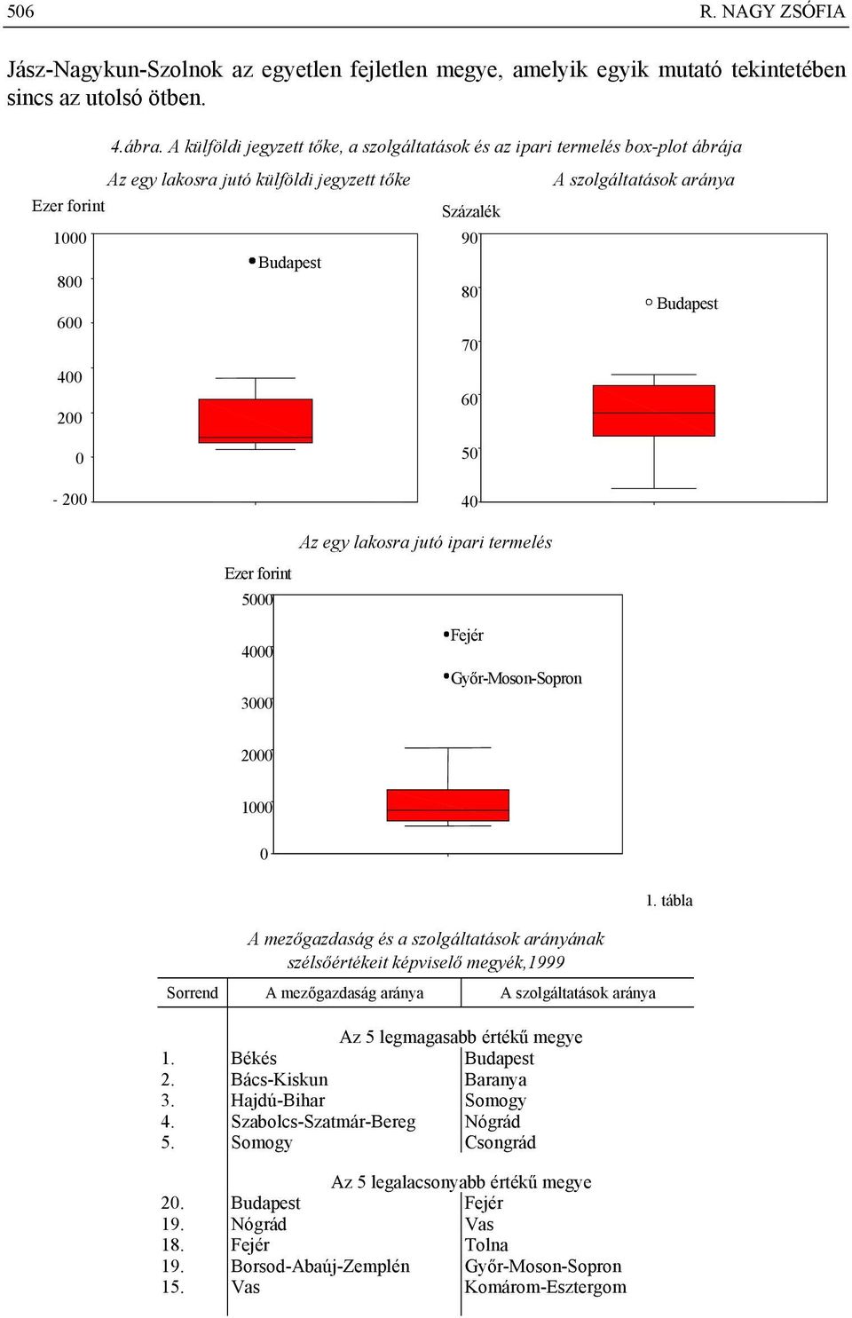 lakosra jutó ipari termelés 4 3 2 1 A mezőgazdaság és a szolgáltatások arányának szélsőértékeit képviselő megyék,1999 Sorrend A mezőgazdaság aránya A szolgáltatások aránya Az 5 legmagasabb