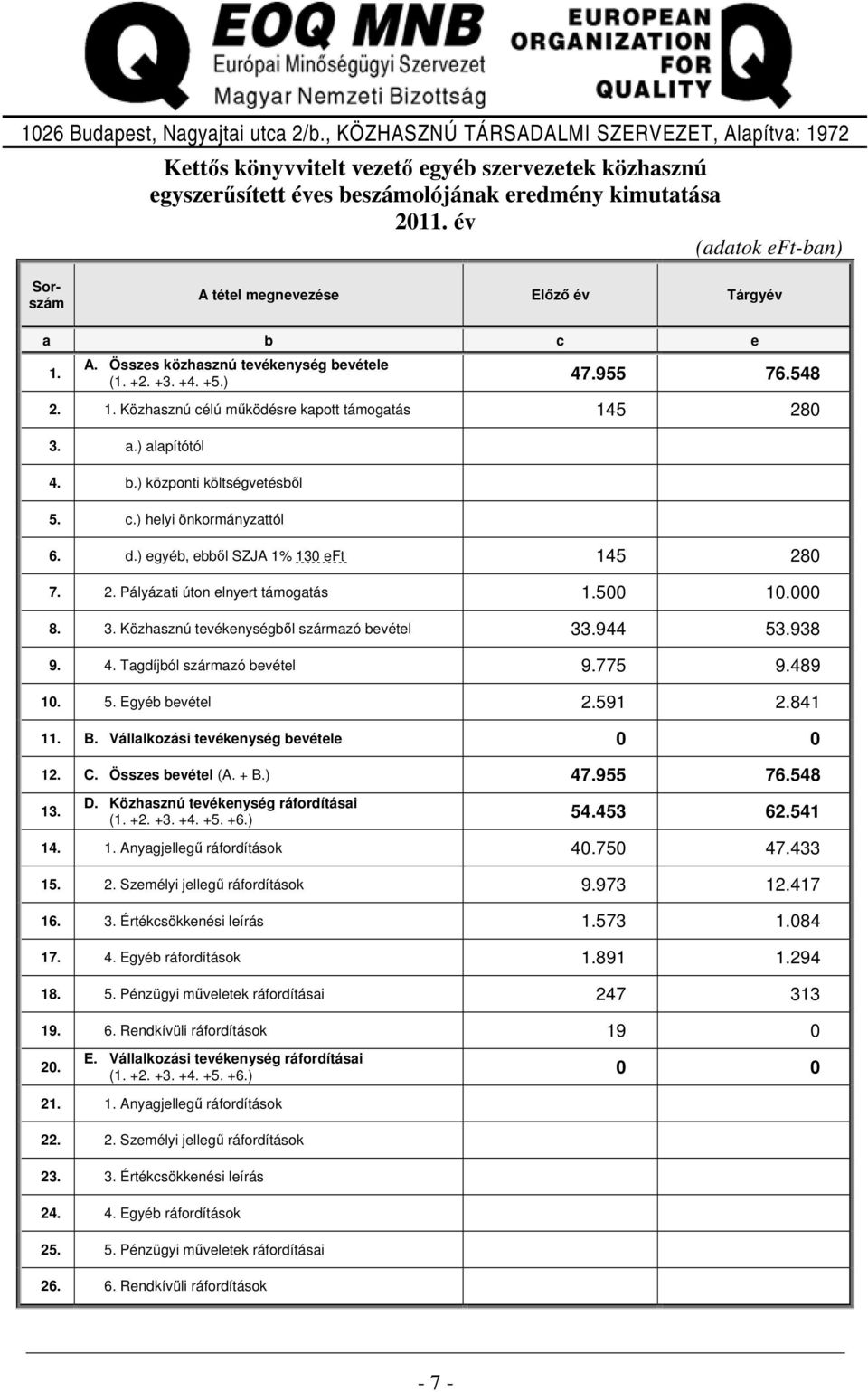 a.) alapítótól 4. b.) központi költségvetésből 5. c.) helyi önkormányzattól 6. d.) egyéb, ebből SZJA 1% 130 eft. 145 280 7. 2. Pályázati úton elnyert támogatás 1.500 10.000 8. 3.