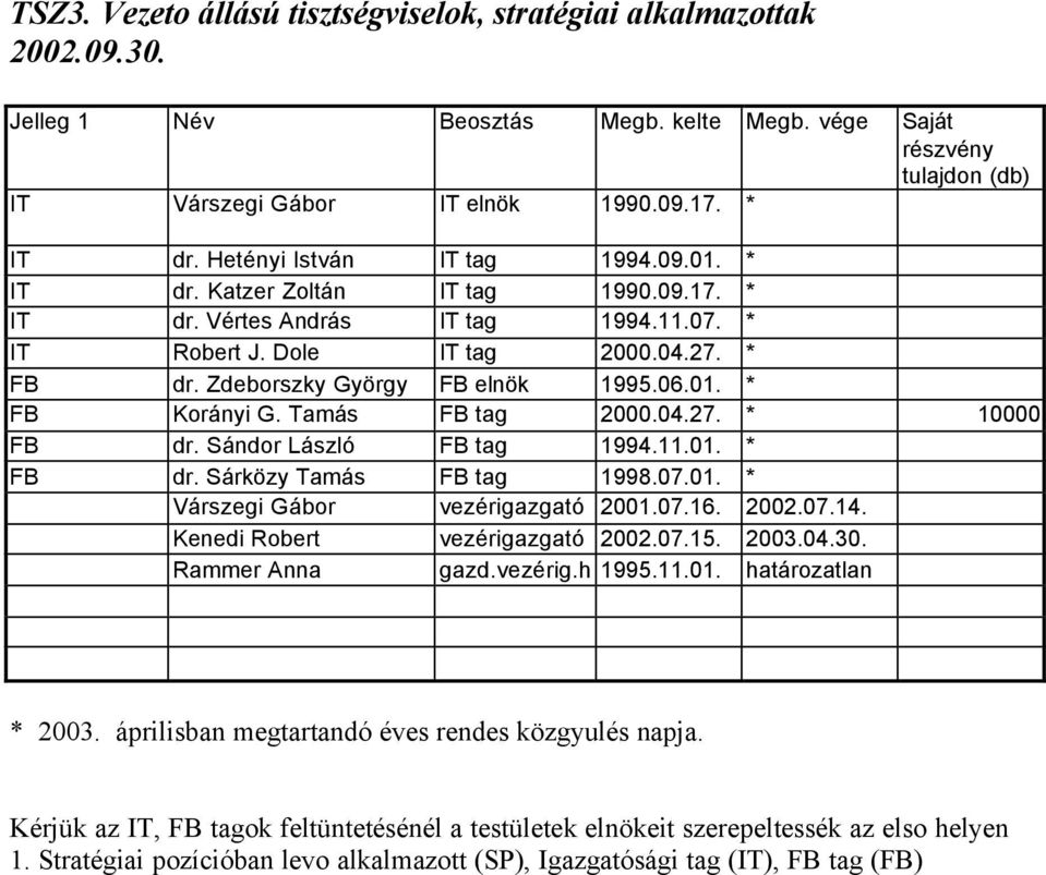 06.01. * FB Korányi G. Tamás FB tag 2000.04.27. * 10000 FB dr. Sándor László FB tag 1994.11.01. * FB dr. Sárközy Tamás FB tag 1998.07.01. * Várszegi Gábor vezérigazgató 2001.07.16. 2002.07.14.