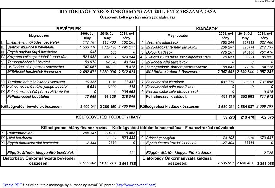 Munkaadókat terhelő járulékok 238 287 230974 217 733 III. Egyéb sajátos folyó bevételek 945 603 0 3. Dologi kiadások 778 267 940266 761 410 IV. Központi költségvetésből kapott tám.