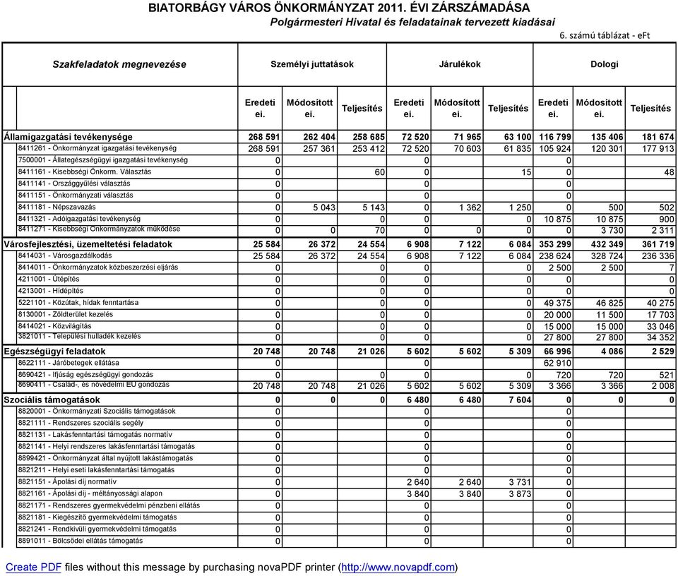 Önkormányzat igazgatási tevékenység 268 591 257 361 253 412 72 520 70 603 61 835 105 924 120 301 177 913 7500001 - Állategészségügyi igazgatási tevékenység 8411161 - Kisebbségi Önkorm.