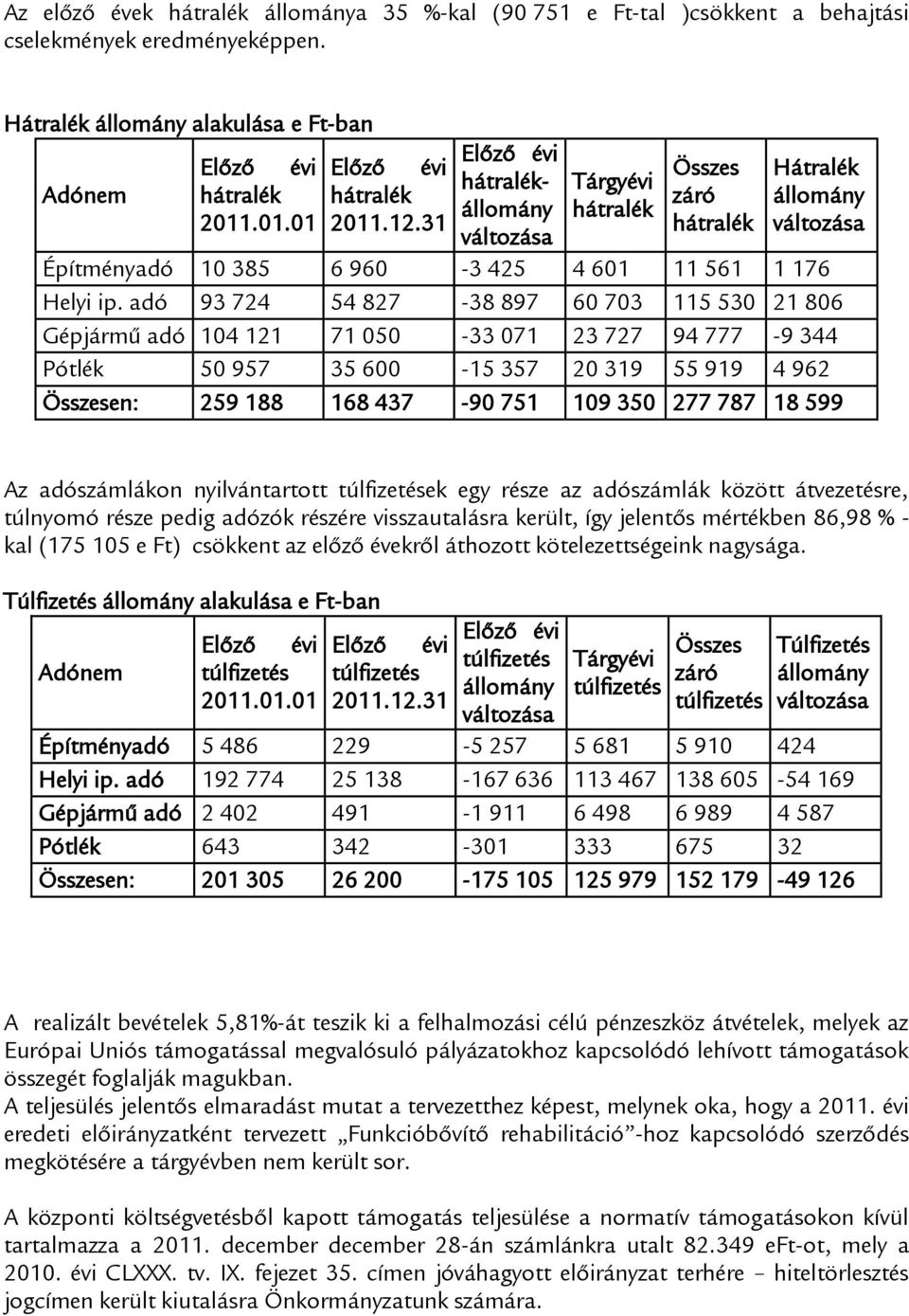 adó 93 724 54 827-38 897 60 703 115 530 21 806 Gépjármű adó 104 121 71 050-33 071 23 727 94 777-9 344 Pótlék 50 957 35 600-15 357 20 319 55 919 4 962 Összesen: 259 188 168 437-90 751 109 350 277 787