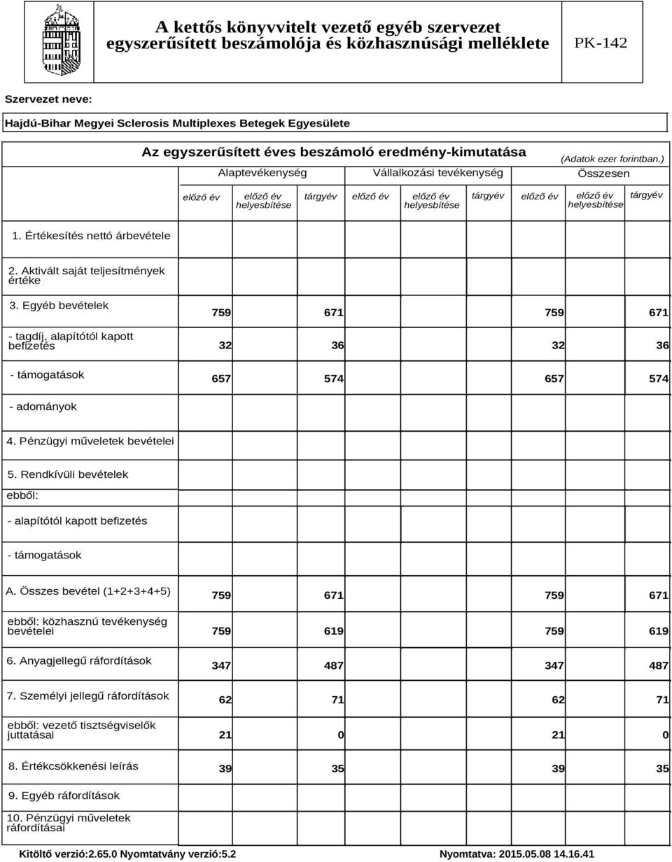 Aktivált saját teljesítmények értéke 3. Egyéb bevételek - tagdíj, alapítótól kapott befizetés 759 671 759 671 32 36 32 36 - támogatások 657 574 657 574 - adományok 4. Pénzügyi műveletek bevételei 5.