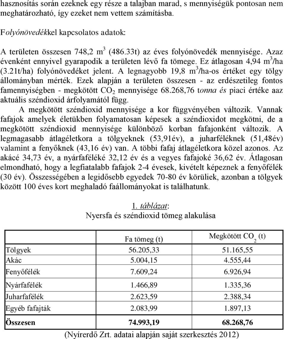 Ez átlagosan 4,94 m 3 /ha (3.21t/ha) folyónövedéket jelent. A legnagyobb 19,8 m 3 /ha-os értéket egy tölgy állományban mérték.