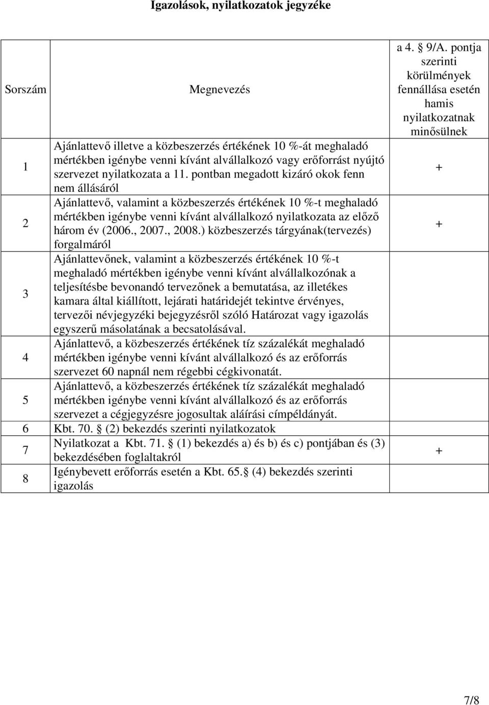 pontban megadott kizáró okok fenn nem állásáról Ajánlattevő, valamint a közbeszerzés értékének 10 %-t meghaladó mértékben igénybe venni kívánt alvállalkozó nyilatkozata az előző 2 három év (2006.