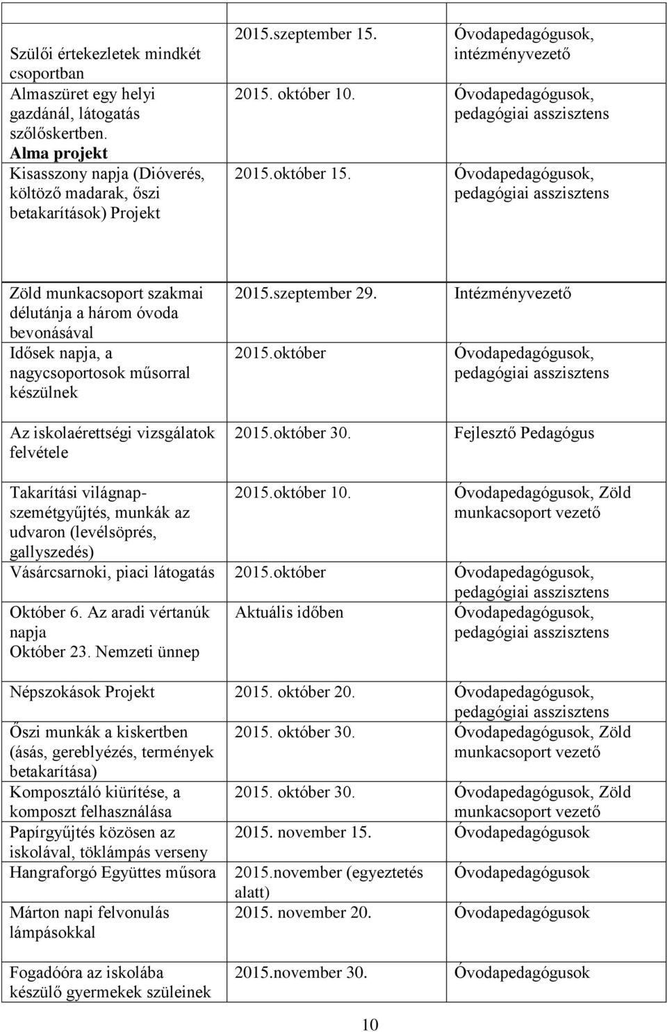 Óvodapedagógusok, pedagógiai asszisztens Zöld munkacsoport szakmai délutánja a három óvoda bevonásával Idősek napja, a nagycsoportosok műsorral készülnek Az iskolaérettségi vizsgálatok felvétele 2015.