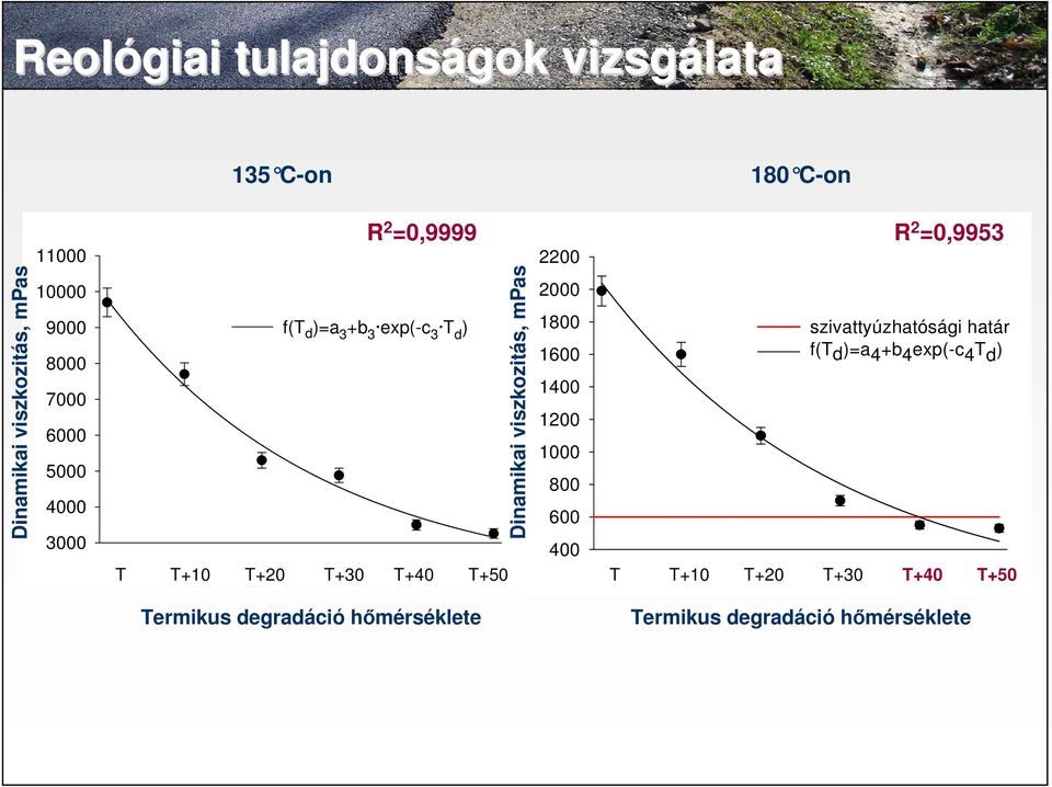 T+40 T+50 Dinamikai viszkozitás, mpas 2000 1800 1600 1400 1200 1000 800 600 400 szivattyúzhatósági határ