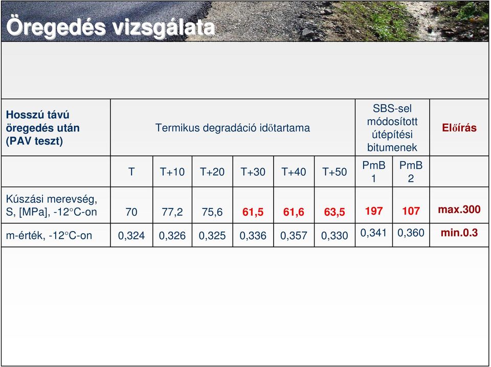 PmB 1 PmB 2 Kúszási merevség, S, [MPa], -12 C-on 70 77,2 75,6 61,5 61,6 63,5 197