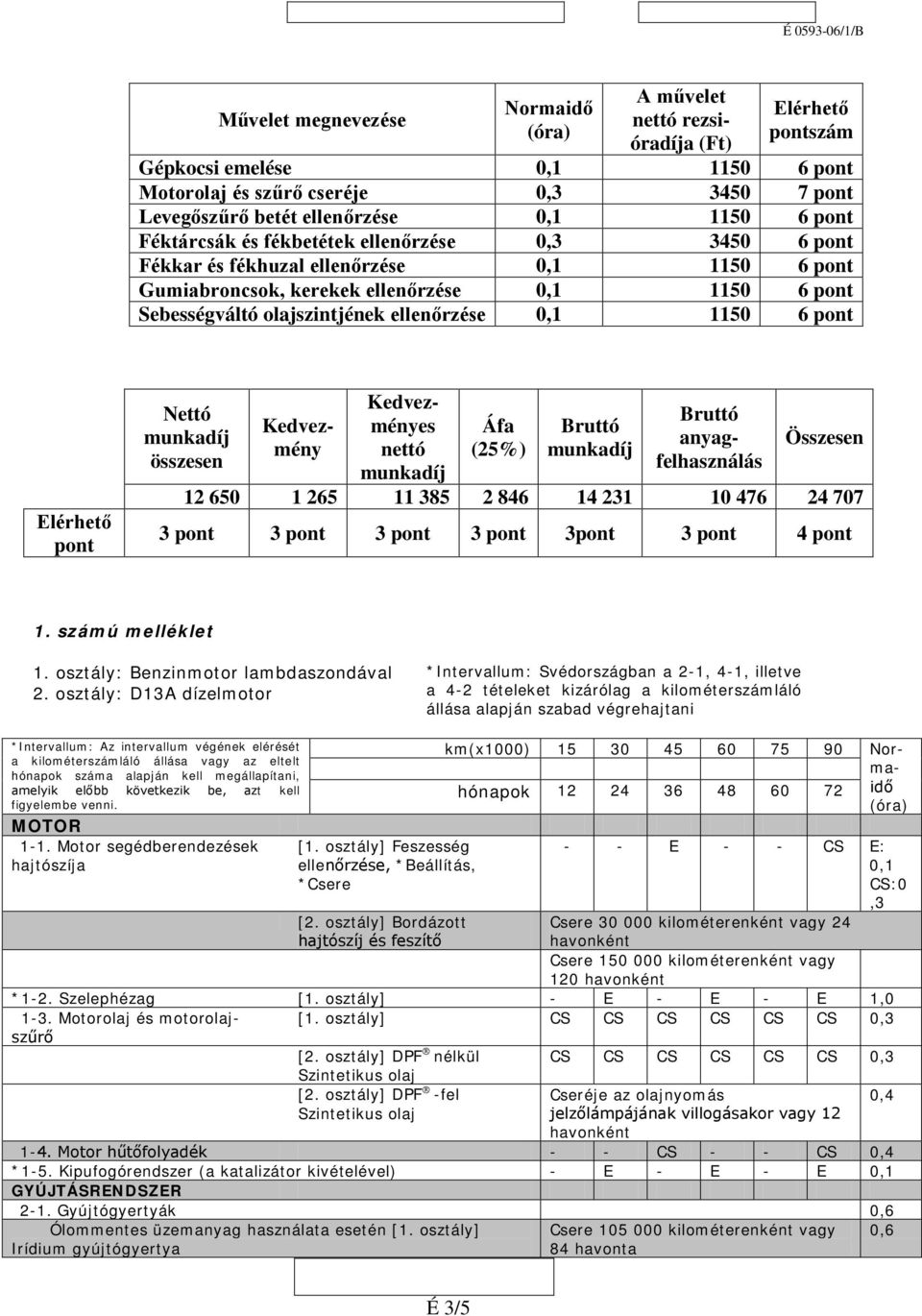 ellenőrzése 0,1 1150 6 pont Elérhető pont Nettó összesen Kedvezmény Kedvezményes nettó Áfa (25%) Bruttó Bruttó anyagfelhasználás Összesen 12 650 1 265 11 385 2 846 14 231 10 476 24 707 3 pont 3 pont