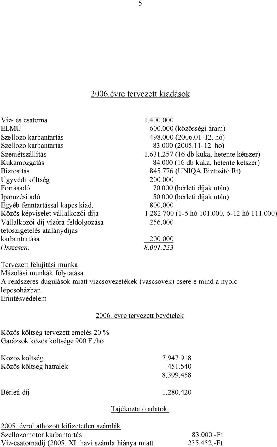 000 (bérleti díjak után) Iparuzési adó 50.000 (bérleti díjak után) Egyéb fenntartással kapcs.kiad. 800.000 Közös képviselet vállalkozói díja 1.282.700 (1-5 hó 101.000, 6-12 hó 111.