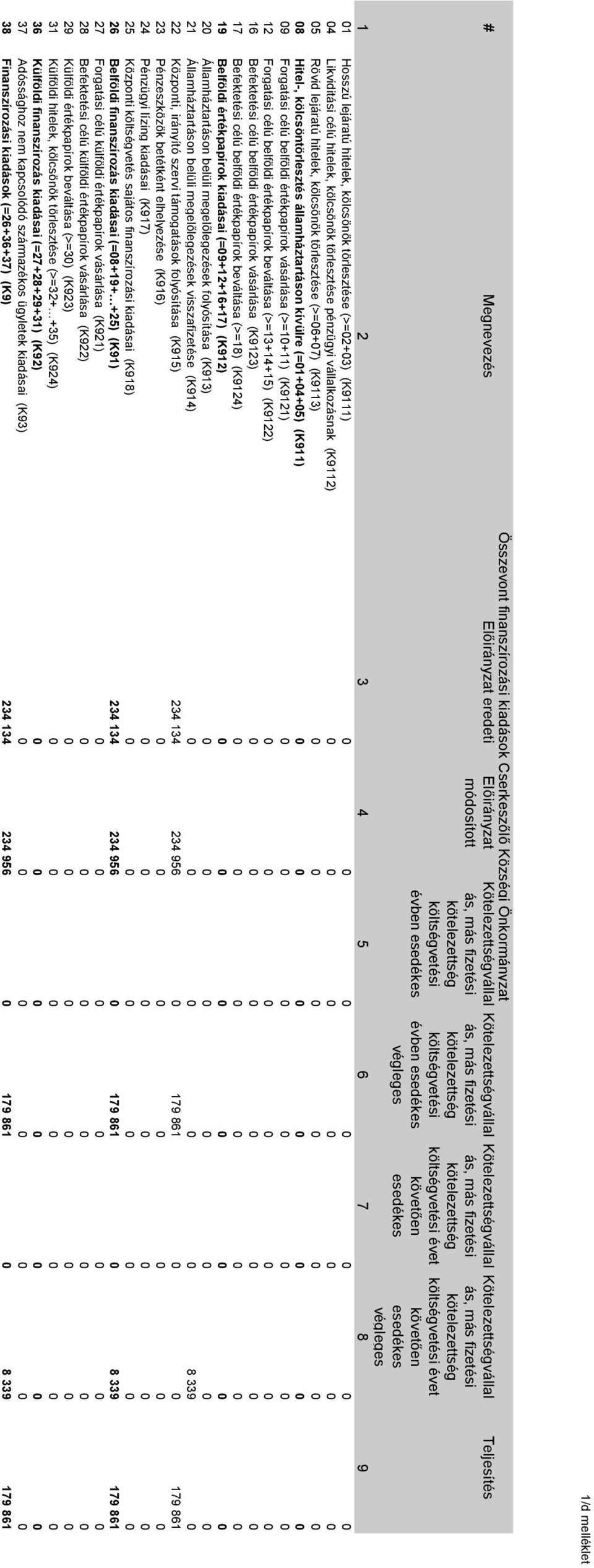 esedékes Kötelezettségvállal ás, más fizetési kötelezettség költségvetési évet követően esedékes végleges 1 2 3 4 5 6 7 8 9 01 Hosszú lejáratú hitelek, kölcsönök törlesztése (>=02+03) (K9111) 0 0 0 0