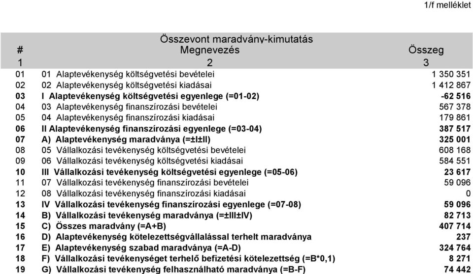 finanszírozási egyenlege (=03-04) 387 517 07 A) Alaptevékenység maradványa (=±I±II) 325 001 08 05 Vállalkozási tevékenység költségvetési bevételei 608 168 09 06 Vállalkozási tevékenység költségvetési