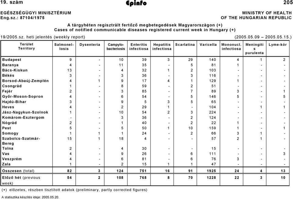 m Epinfo 2005. május 20. 205 EGÉSZSÉGÜGYI MINISZTÉRIUM Eng.sz.