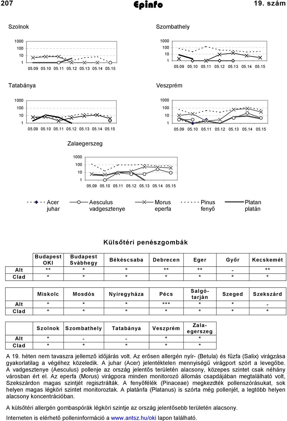 Budapest Budapest OKI Svábhegy Békéscsaba Debrecen Eger Győr Kecskemét ** * * ** ** - ** * * * * * * * Miskolc Mosdós Nyíregyháza Pécs Salgótarján Szeged Szekszárd * * * *** * * - * * * * * * * Alt