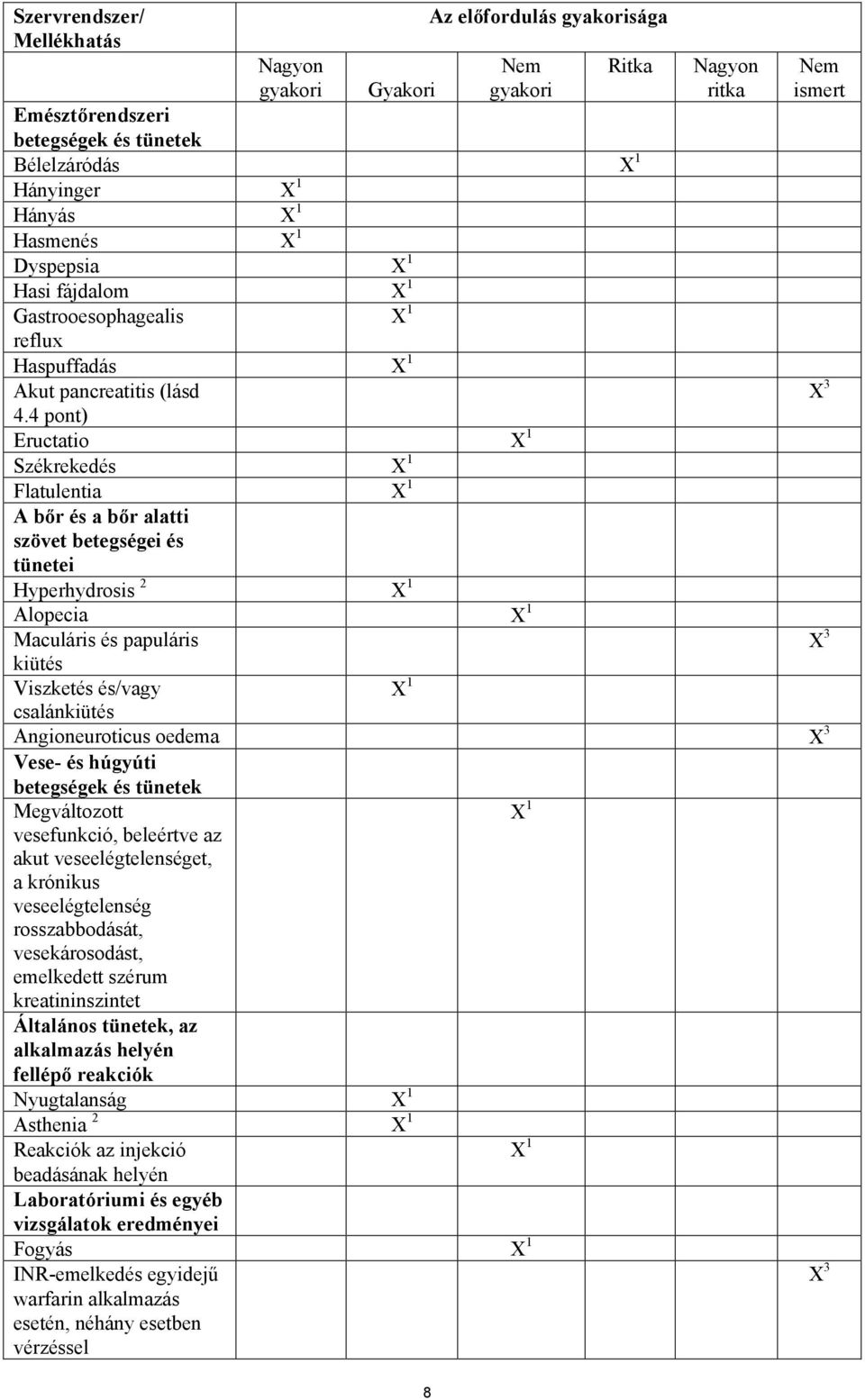 4 pont) Eructatio X 1 Székrekedés X 1 Flatulentia X 1 A bőr és a bőr alatti szövet betegségei és tünetei Hyperhydrosis 2 X 1 Alopecia X 1 Maculáris és papuláris kiütés Nagyon ritka Nem ismert