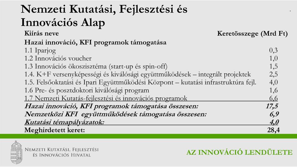 4,0 1.6 Pre- és posztdoktori kiválósági program 1,6 1.