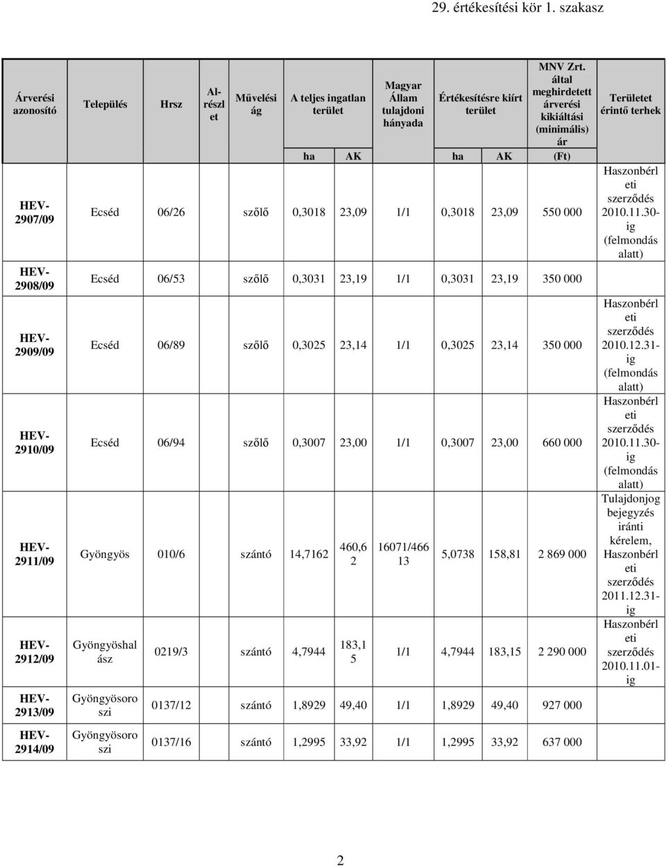 szılı 0,3025 23,14 1/1 0,3025 23,14 350 000 Ecséd 06/94 szılı 0,3007 23,00 1/1 0,3007 23,00 660 000 Gyöngyös 010/6 szántó 14,7162 Gyöngyöshal ász Gyöngyösoro szi Gyöngyösoro szi 0219/3 szántó 4,7944