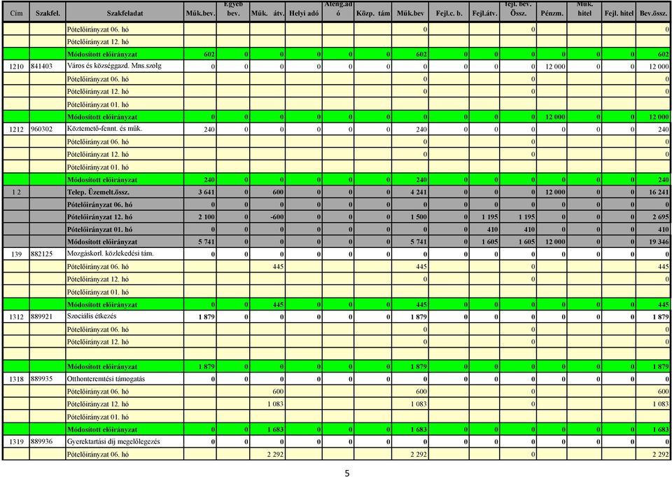 hó Módosított előirányzat 0 0 0 0 0 0 0 0 0 0 12 000 0 0 12 000 1212 960302 Köztemető-fennt. és műk. 240 0 0 0 0 0 240 0 0 0 0 0 0 240 Pótelőirányzat 01.