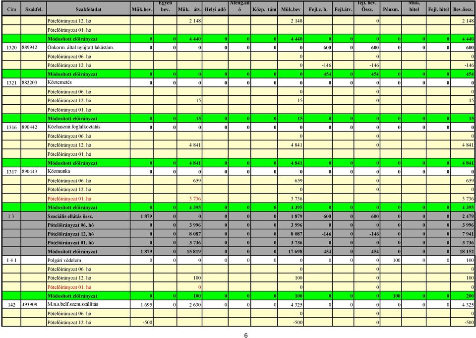 0 0 0 0 0 0 0 600 0 600 0 0 0 600 Pótelőirányzat 12. hó 0-146 -146-146 Módosított előirányzat 0 0 0 0 0 0 0 454 0 454 0 0 0 454 1321 882203 Köztemetés 0 0 0 0 0 0 0 0 0 0 0 0 0 0 Pótelőirányzat 12.